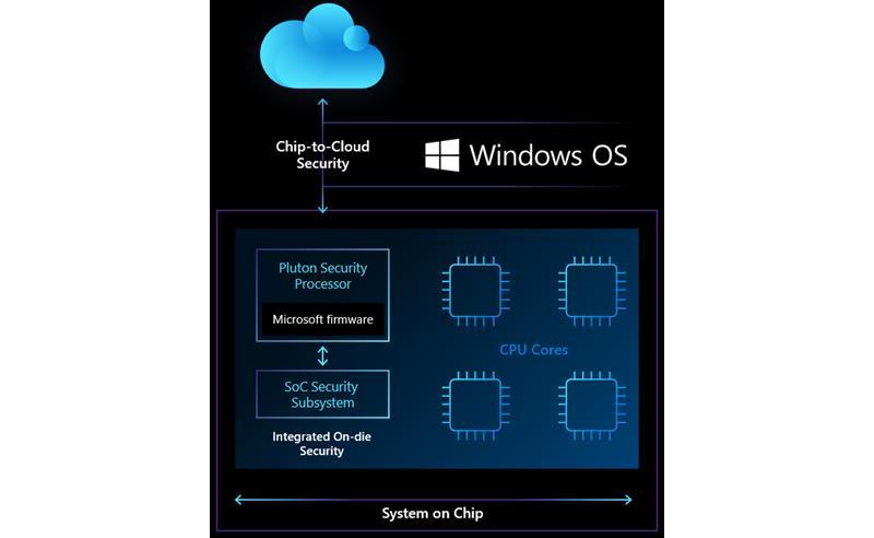 رونمایی مایکروسافت از چیپ Pluton برای ارتقای امنیت سیستم های ویندوزی